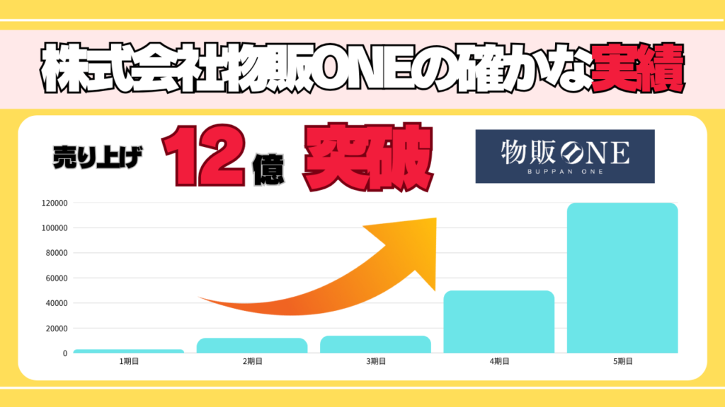 調査結果②株式会社物販ONEの業績はうなぎ上り 画像