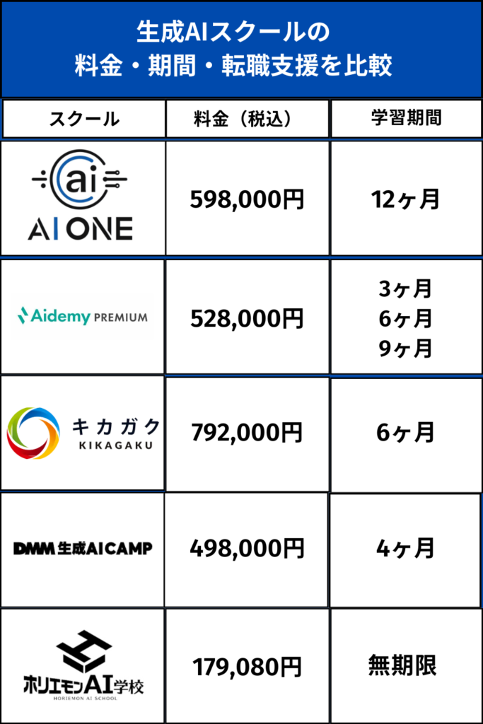 生成AIスクールの料金・期間・転職支援を比較