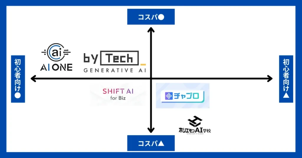 迷ったらココ！AIスクールを比較