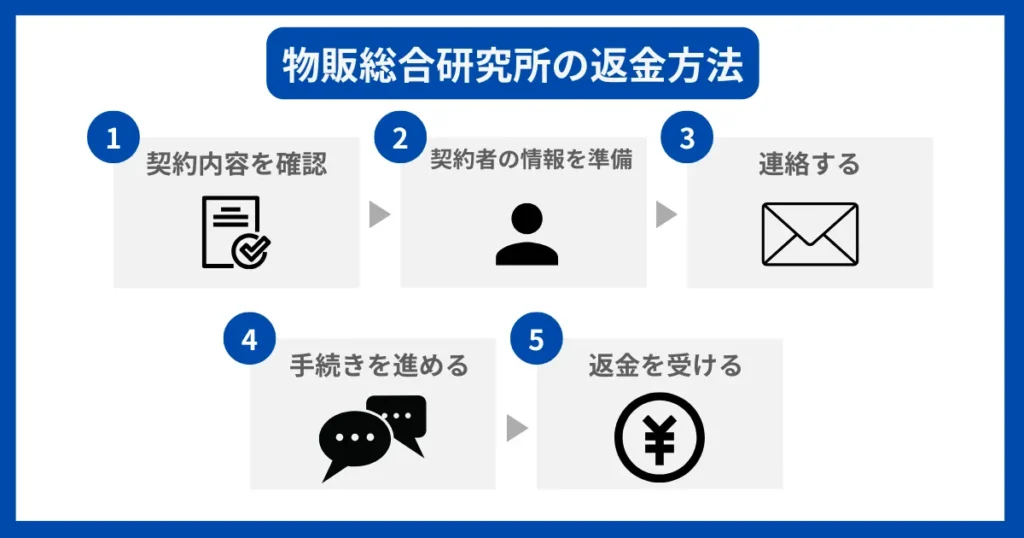 物販総合研究所の返金方法を5STEPで解説