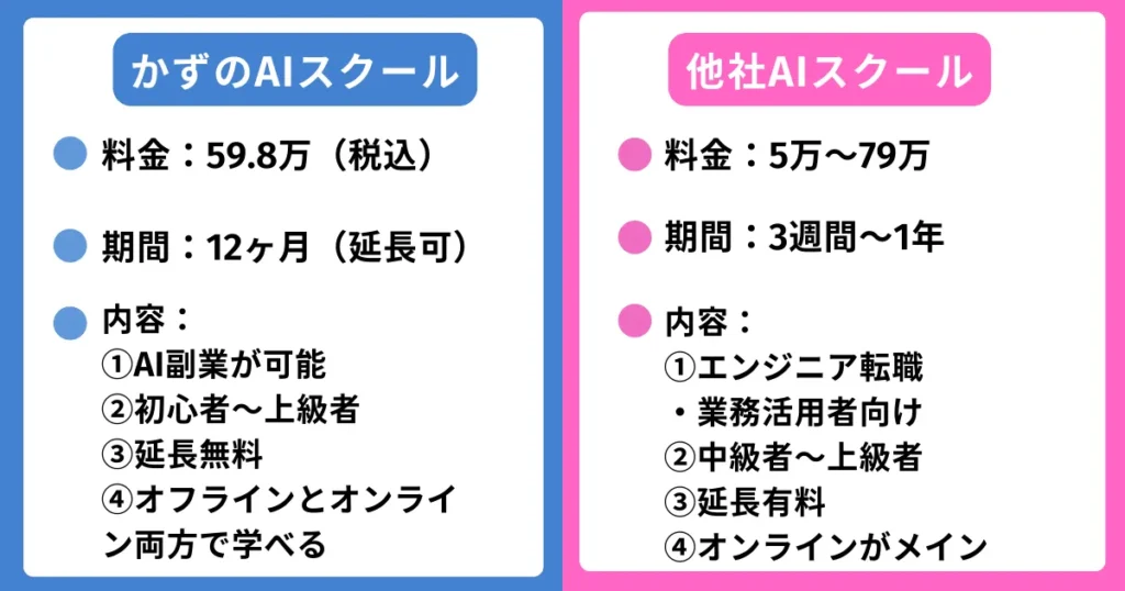 かずのAIスクールと他社スクールの違いは？