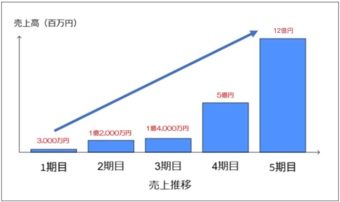 売上高推移　画像
